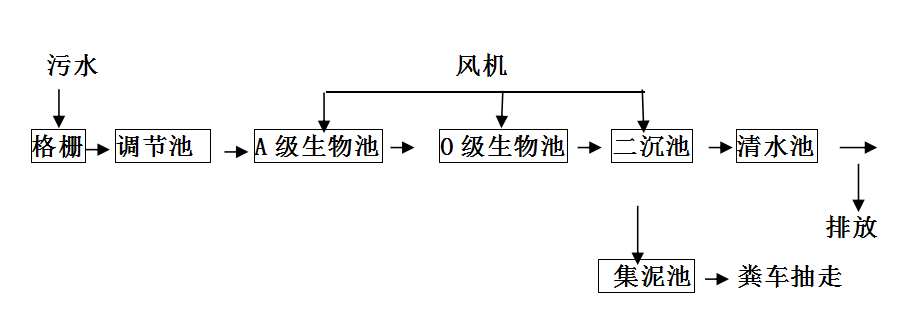 醫(yī)院廢水處理工藝及案例(圖1)