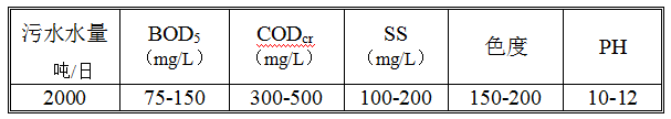 印染廢水常規(guī)數(shù)據(jù)分析及案例(圖1)